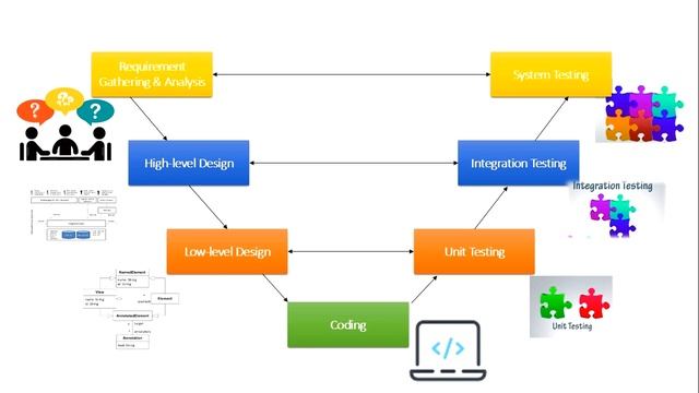 V Model / Verification and Validation Model in Sinhala смотреть онлайн