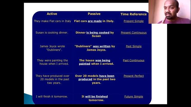 Passive Voice: II PUC ENGLISH смотреть онлайн