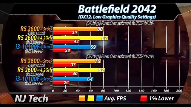 R5 2600 Vs. I3-10100F | 6-cores Vs. 4-cores | How Much Performance Difference?