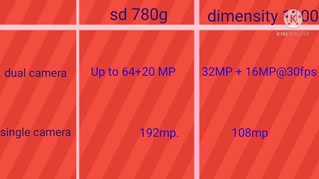 Qualcomm Snapdragon 780G vs MediaTek Dimensity 1100 смотреть онлайн