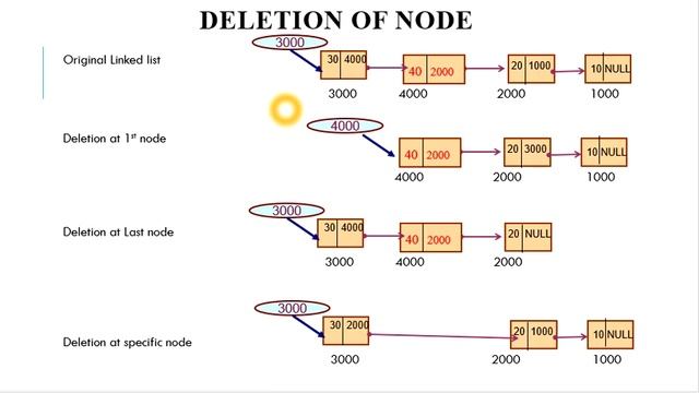 42. Deletion of a node in Single Linked List in Hindi Version смотреть онлайн