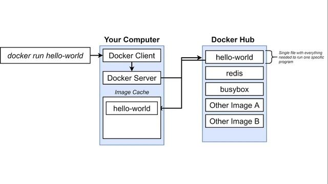 Docker for Absolute Beginners! смотреть онлайн