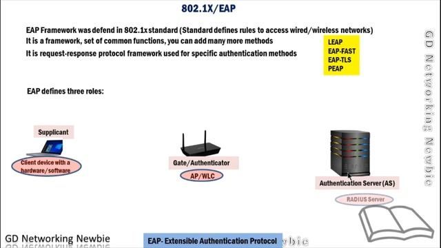 Wireless LAN (WiFi) Security Part 2 | Authentication Methods смотреть онлайн