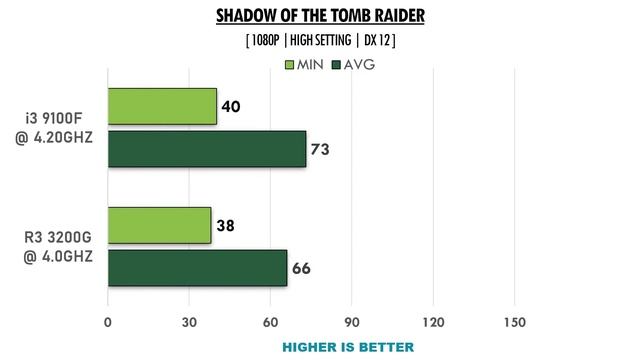 R3 3200G vs i3 9100F - GTX 1660 - Benchmarks Comparison смотреть онлайн