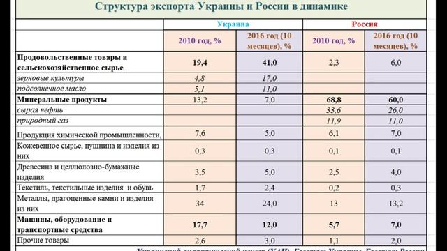 Структура экспорта Украины и России в динамике ИНФОГРАФИКА смотреть онлайн