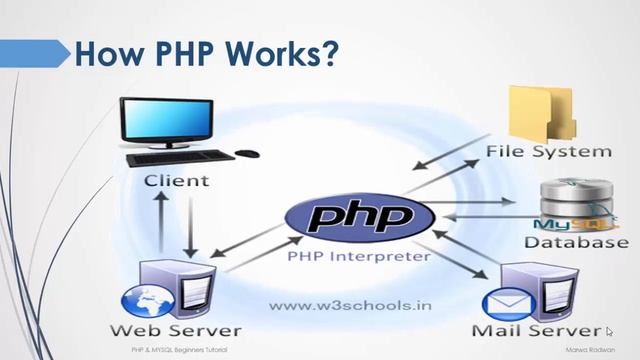 1- Introduction - what and why PHP? смотреть онлайн