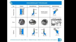 Курс «»Турбомашины». Раздел 1.5. Геометрические параметры лопаток. Классификация (Батурин О.В.)