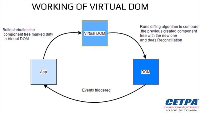 What Is Virtual DOM In React JS смотреть онлайн