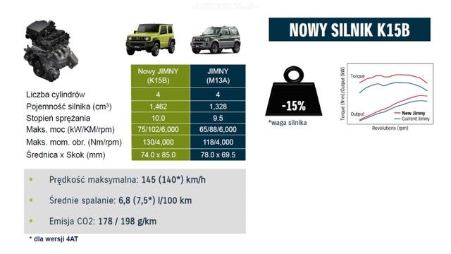 Suzuki Jimny 1.5 VVT 102 hp AllGrip TEST POV Drive & Walkaround ENGLISH SUBTITLES смотреть онлайн