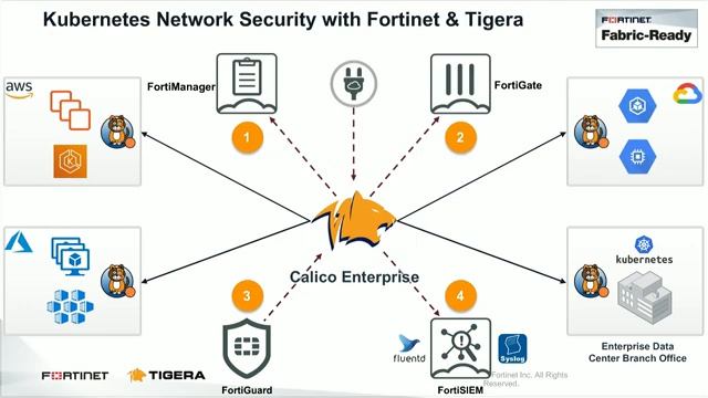 On-Demand Webinar: Extending Your Fortigate Next-Gen Firewall to Kubernetes смотреть онлайн