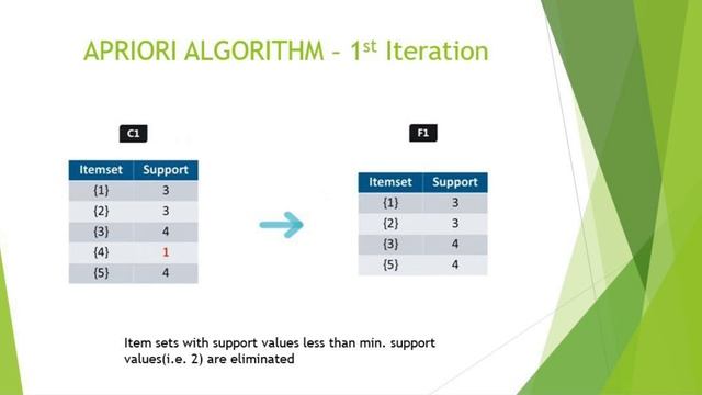 Apriori Algorithm and its Implementation in RapidMiner Software смотреть онлайн