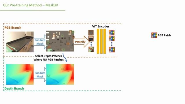 Mask3D: Pre-training 2D Vision Transformers by Learning Masked 3D Priors смотреть онлайн