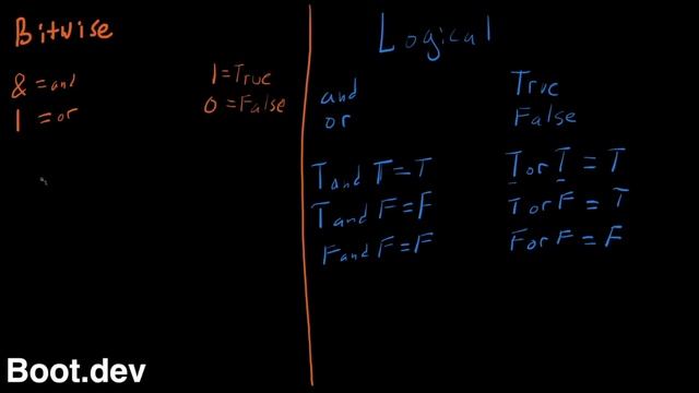 How the Bitwise and Logical Operators Work in Python смотреть онлайн