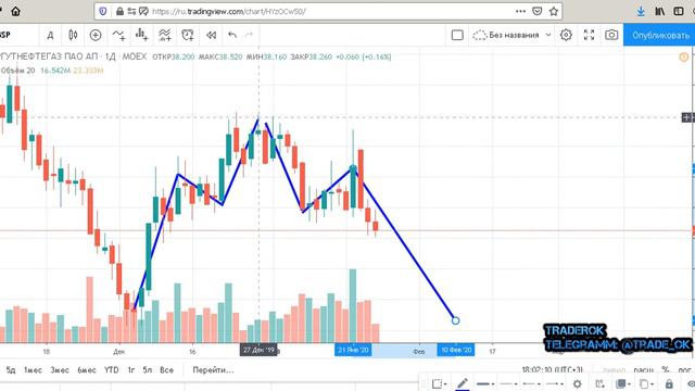 СУРГУТНЕФТЕГАЗ ПРЕФ , СНИЖЕНИЕ ПРОДОЛЖАЕТСЯ.TRADEROK смотреть онлайн