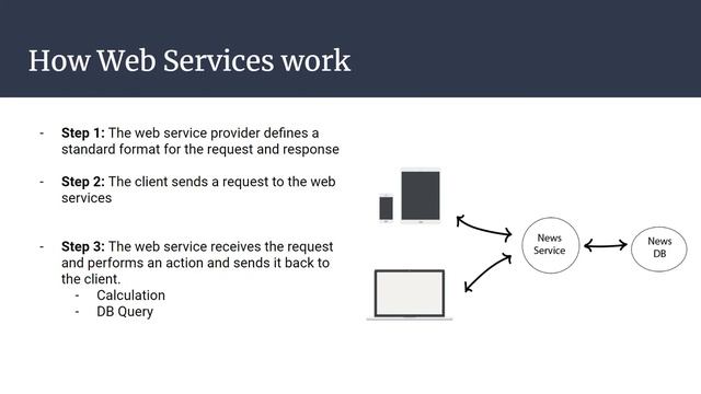 What is a Web Service & API? - Part 1 Web Services смотреть онлайн