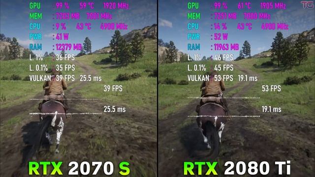 RTX 2070 SUPER Vs RTX 2080 Ti In 4K