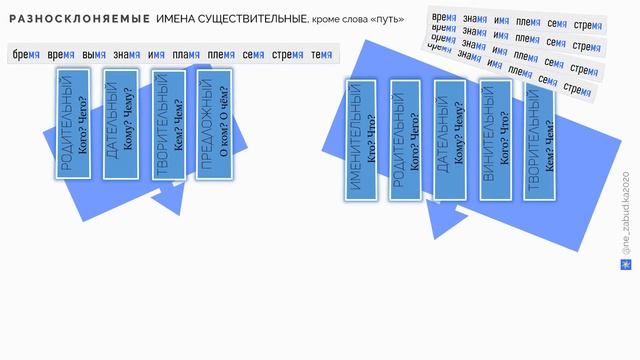Разносклоняемые имена существительные: какие, почему так называются, правописание суффиксов смотреть онлайн