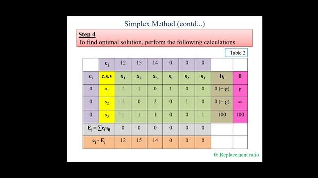 Simplex method смотреть онлайн