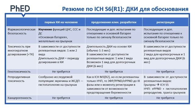 4.5. ICH S6(R1): аддендум — канцерогенность и резюме по S6 смотреть онлайн