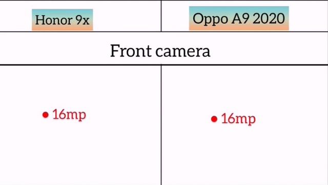 Honor 9X Vs Oppo A9 2020 me comparison смотреть онлайн