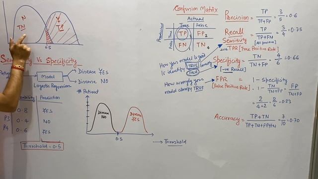 Confusion Matrix | Sensitivity vs Specificity | Recall | ROC and AUC | Whiteboard explained смотреть онлайн