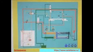 Принцип работы бетононасоса показываем схему.