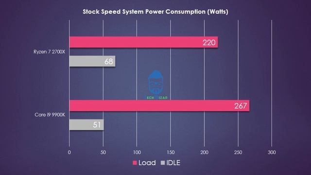 AMD Ryzen 7 2700x vs Intel Core i9-9900K "Recent Benchmark" смотреть онлайн