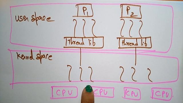 Multi threading models | Many to One & One to One | Part -1/2 | OS | Lec-45 | Bhanu Priya смотреть онлайн