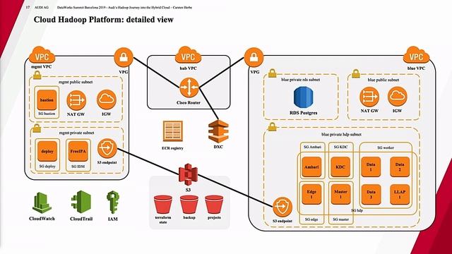Audi‘s Hadoop Journey into the Hybrid Cloud смотреть онлайн