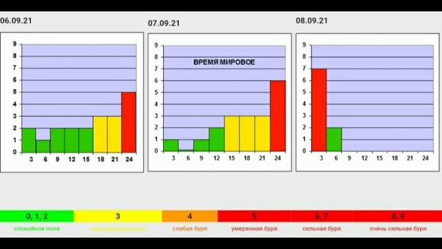 Сильнейшие магнитные бури, график вспышечной активности Солнца смотреть онлайн