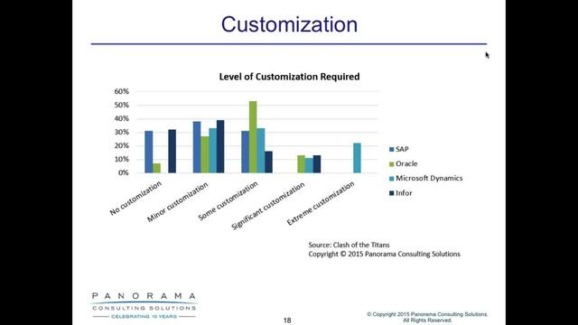 SAP vs. Oracle vs. Microsoft Dynamics vs. Infor: Customization смотреть онлайн