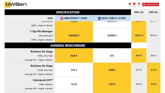 AMD Ryzen 7 3700X vs Intel Core i3 12100F - Productivity & Gaming (RTX 3080) смотреть онлайн
