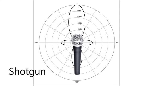 Microphones: Polar Patterns смотреть онлайн