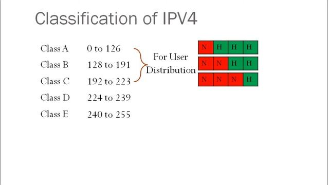 What is IP Address? IPV4 । IP Address in Hindi/Urdu । IP Address Classes смотреть онлайн