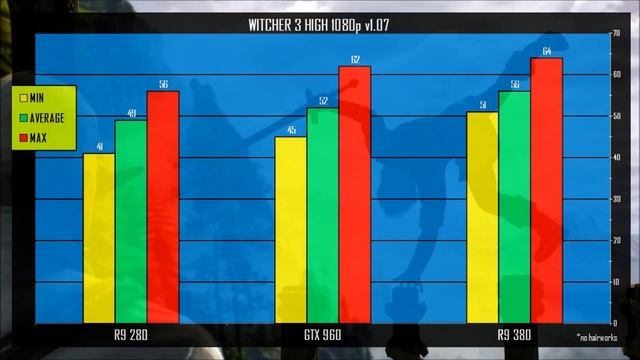 Wicher 3 : R9 280 - GTX 960 - R9 380 v1.07 Benchmark смотреть онлайн