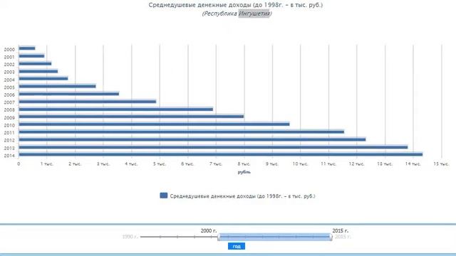 Какой средний доход в России? Статистика. Уровень жизни 7. смотреть онлайн