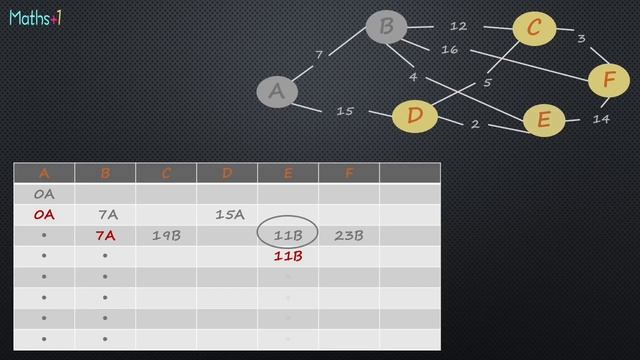 #2. Algorithme de Dijkstra (5 min. pour comprendre) смотреть онлайн