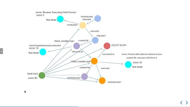 GRAPH FOR SECURITY WORKSHOP || Grapl - a Graph platform for detection response, Colin O'Brien смотреть онлайн
