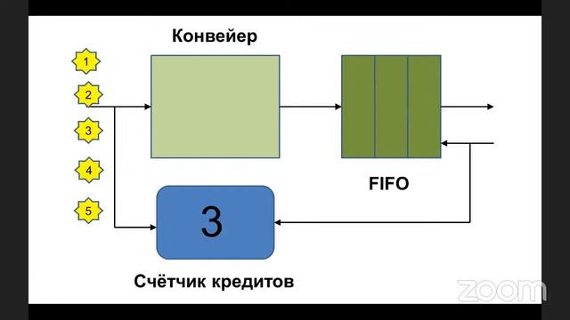 Школа 2021/22. Занятие 10-1. Стандартные блоки и приёмы проектирования. FIFO и кредитные счётчики. смотреть онлайн