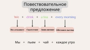 Английский с нуля. Порядок слов в английском предложении. Повествовательное предложение.