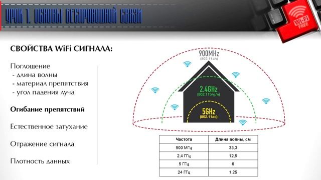 Свойства WiFi сигнала | Отрывок из урока моего курса смотреть онлайн