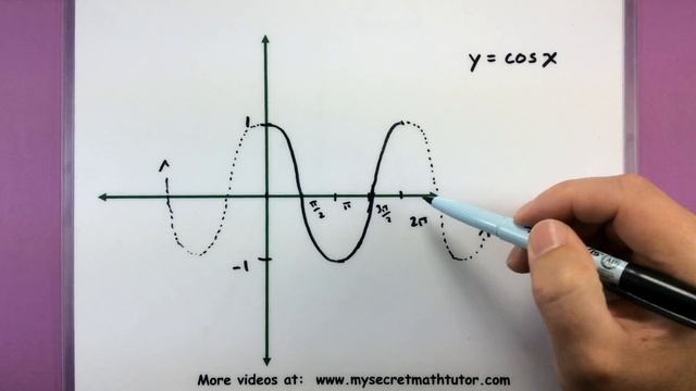 Trigonometry - The graphs of sin and cos смотреть онлайн