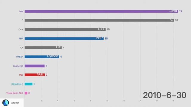 [Data Visualization] History of programming language rank tiobe index смотреть онлайн