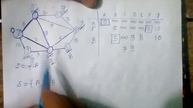 Dijkstra Algorithm example 2 Data structure and DAA lec in [HINDI] смотреть онлайн