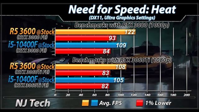 Ryzen 5 3600 Vs. i5-10400F | RTX 3080 and RTX 3060 Ti | 1080p Gaming Benchmarks смотреть онлайн