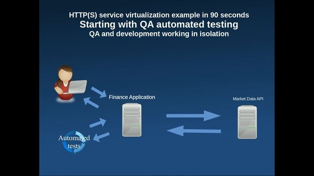 Service virtualization in 90 seconds: Starting with QA automated testing смотреть онлайн