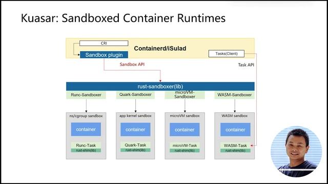 openEuler Mini Talk - Kuasar: An Efficient Container Runtime with Support for Multiple Sandboxes смотреть онлайн