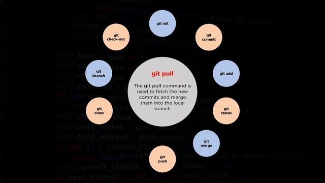 Top 10 Git Commands | Most Used Git Commands | Git Commands With Examples | Simplilearn смотреть онлайн