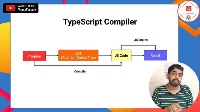 TypeScript Tutorial for Beginners in Hindi 2020 #2 | TypeScript in Depth - The Mental Model смотреть онлайн