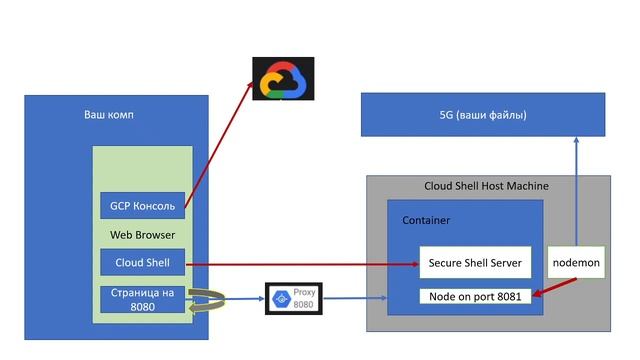 DataFlow смотреть онлайн
